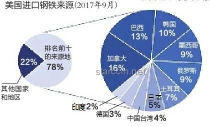 特朗普钢铝关税上调，全球贸易格局重塑在即